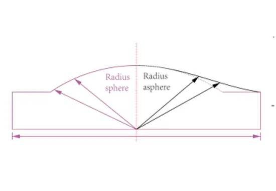 The advantages of aspherical lens in laser application