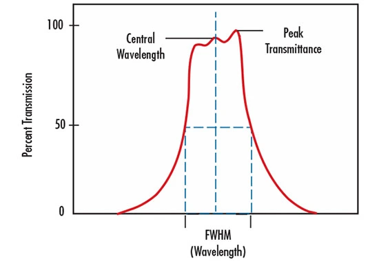Key Metrics for Optical Filters