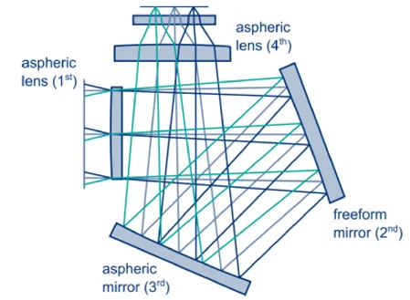 Freeform Optics: The Technological Revolution That Lets Light Follow Its Will